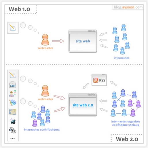 web1_0-vs-web2_0
