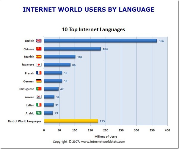 internet-languages2007