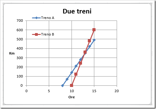 Grafico spazio-tempo di due treni